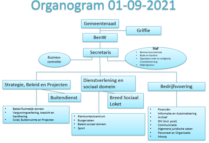 Organogram van de gemeente Lopik